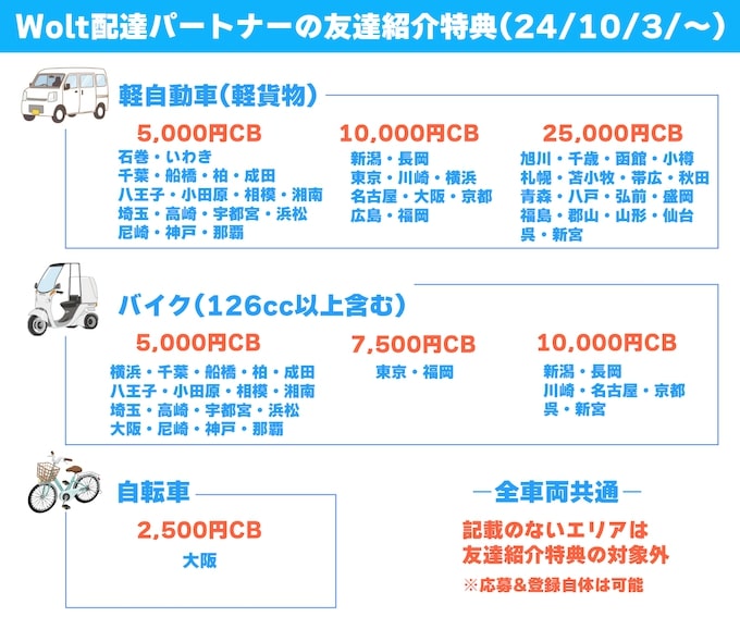 Wolt(ウォルト)友達紹介キャンペーンのエリア別特典【24年10月3日〜】改1