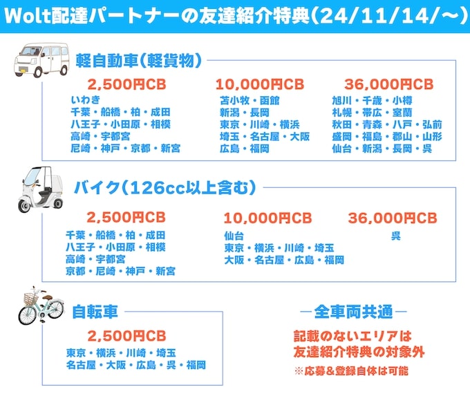 Woltウォルト友達紹介キャンペーンのエリア別特典【24年11月14日〜】