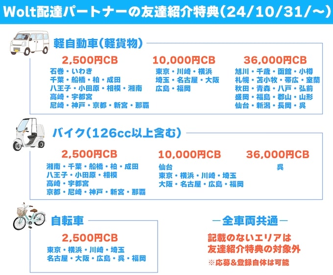 Wolt(ウォルト)友達紹介キャンペーンのエリア別特典【24年10月31日〜】