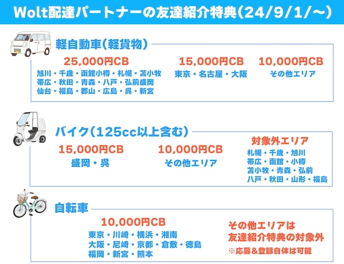 Wolt(ウォルト)友達紹介キャンペーンのエリア別特典【24年9月】