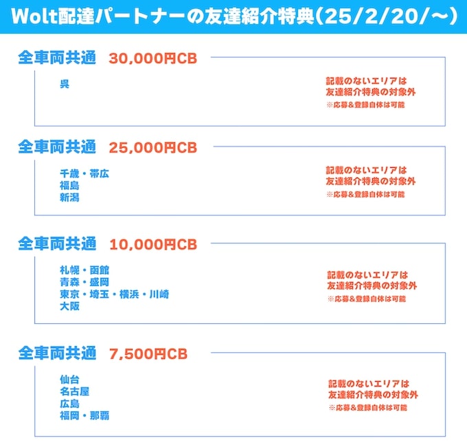 Wolt(ウォルト)友達紹介キャンペーンのエリア別特典【25年2月20日〜】