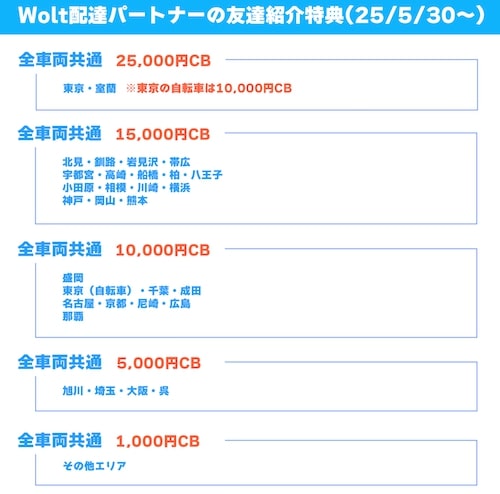 Wolt(ウォルト)友達紹介キャンペーンのエリア別特典【25年5月30日〜】