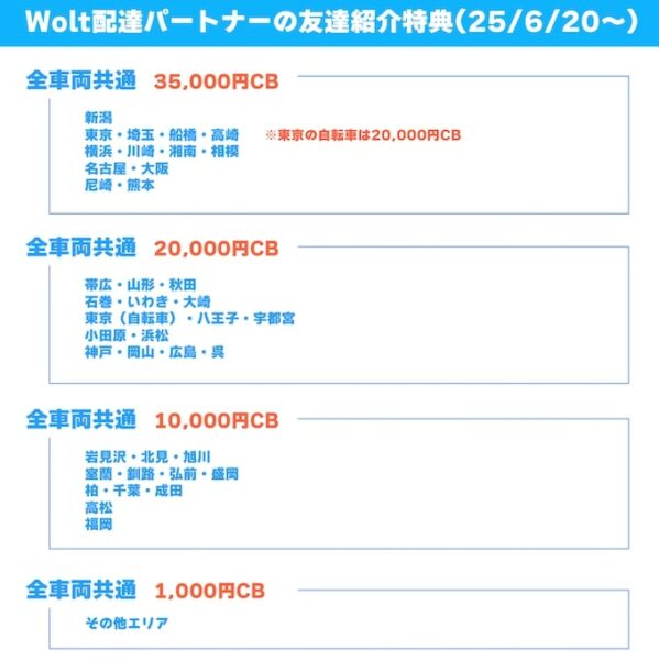 Wolt(ウォルト)友達紹介キャンペーンのエリア別特典【25年6月20日〜】