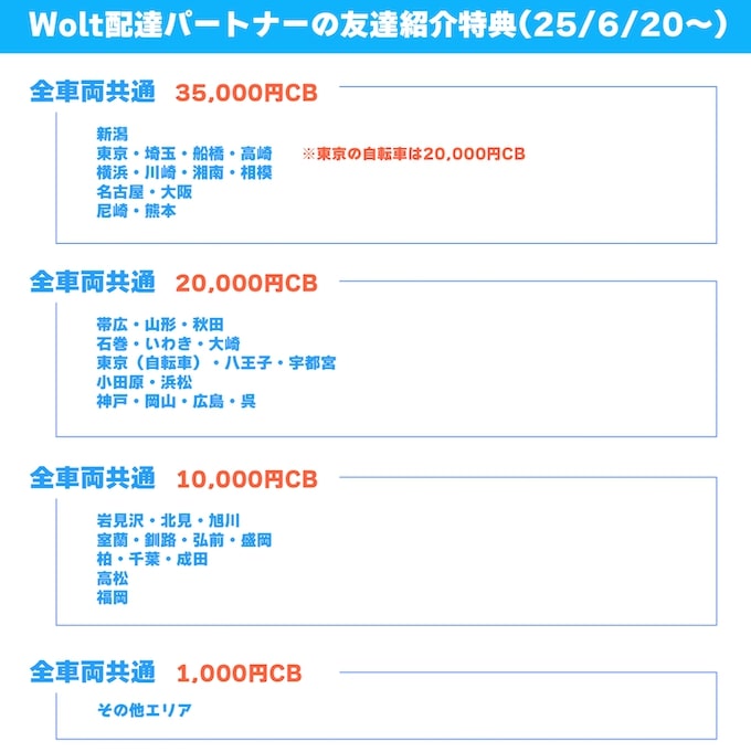 Wolt(ウォルト)友達紹介キャンペーンのエリア別特典【25年6月20日〜】