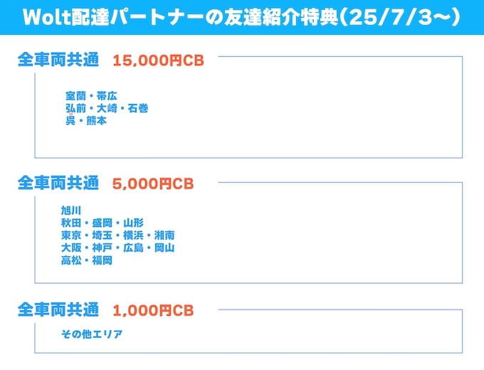 Wolt(ウォルト)友達紹介キャンペーンのエリア別特典【25年7月3日】