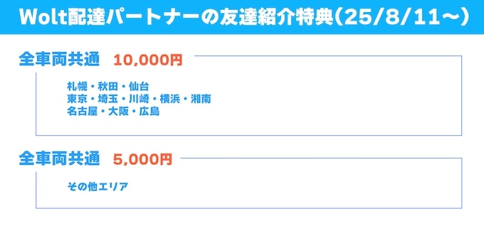 Wolt(ウォルト)友達紹介キャンペーンのエリア別特典【25年8月11日】