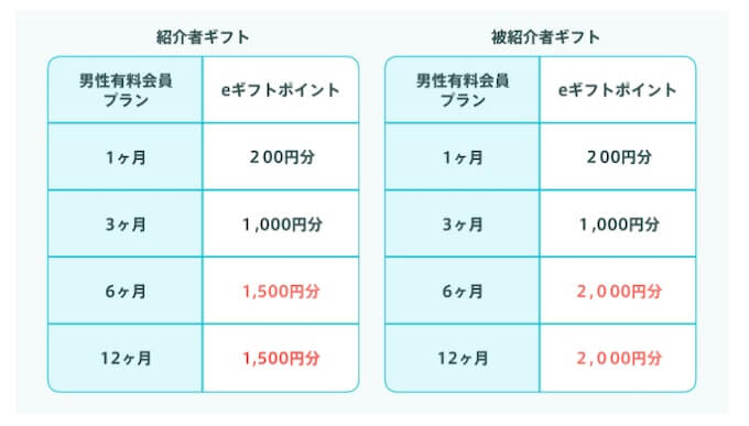 ペアーズ紹介キャンペーン【貰える金額】