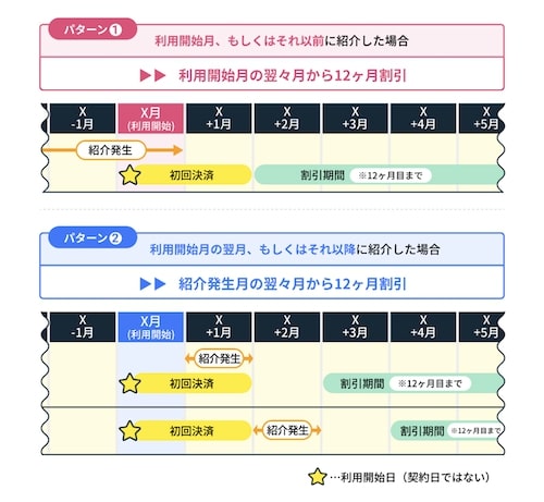 ちょこざっぷの友達紹介コードの紹介者側の適用時期【23年5月29日〜】