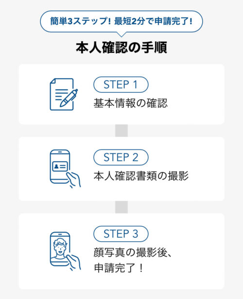 スニーカーダンク本人確認流れ