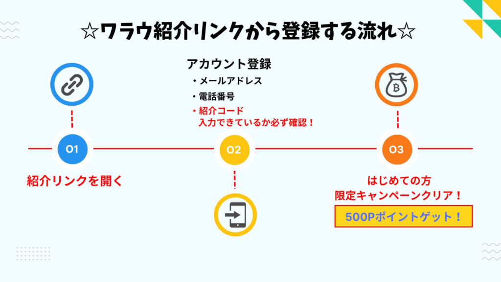 ワラウの会員登録ステップチャート 