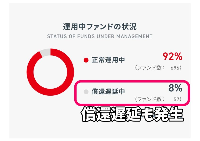 クラウドバンク償還遅延発生