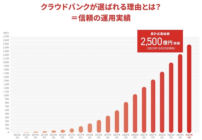 クラウドバンクは大損するからやばい？これまでの実績【23年9月〜】