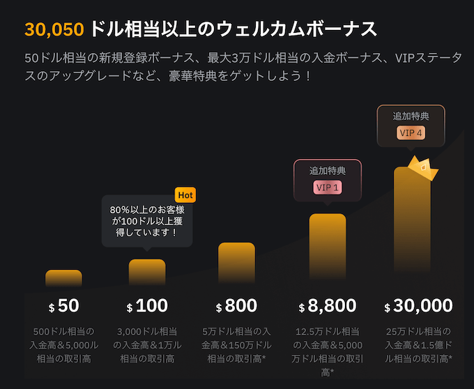 bybit紹介報酬【30000ドル】