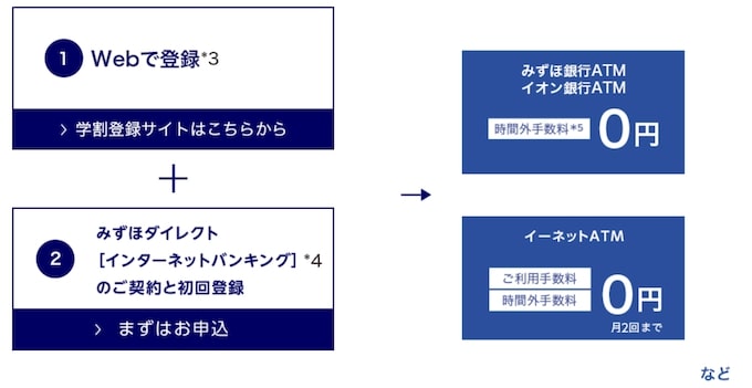 みずほ銀行が大学生におすすめな理由