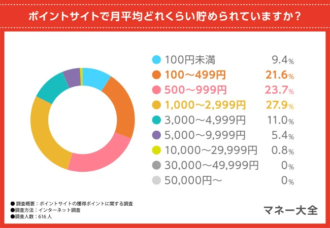 ポイントサイト稼げる金額 