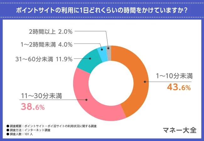 ポイントサイト費やす時間 