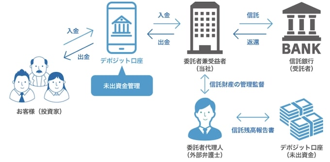 わかちあいファンドに登録するメリット