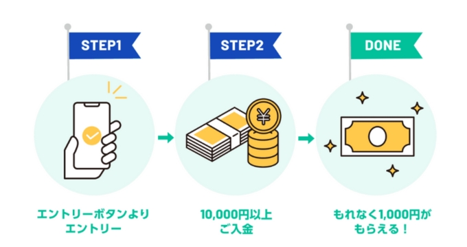 ビットバンク紹介キャンペーン口座開設3