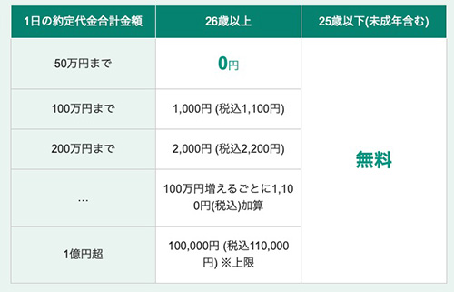 松井証券の特徴①｜1日50万円まで国内株式取引で手数料が無料