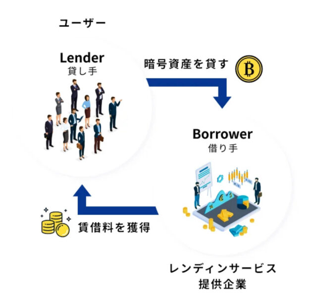 ビットレンディングの仕組み