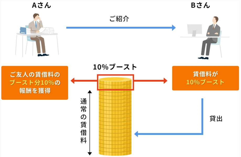 ビットレンディング紹介コード