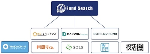 Fund Search(ファンドサーチ)で一括登録できるサービス【24年12月〜】