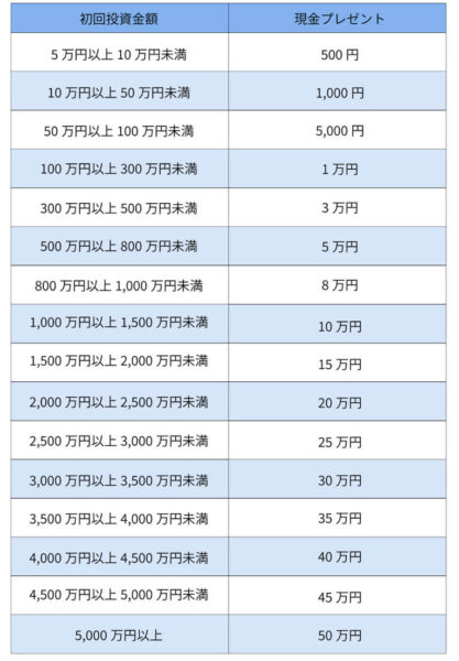 オルタナバンクキャンペーン特典金額表