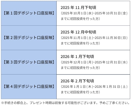 オルタナバンクへの初回投資で現金3000円プレゼントキャンペーン【26_1_31まで】の特典がもらえる時期